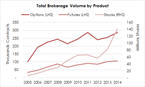 IBKR Brokerage Volumes