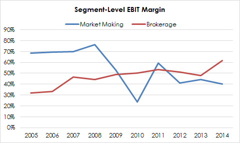 IBKR Segment-Level EBIT Margin