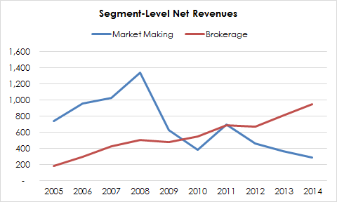 IBKR Net Revenues by Segment