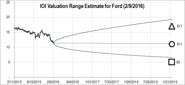 Figure 4. Source: YCharts, CBOE (data), IOI Analysis. The cone represents the option market's projected future price range for Ford.