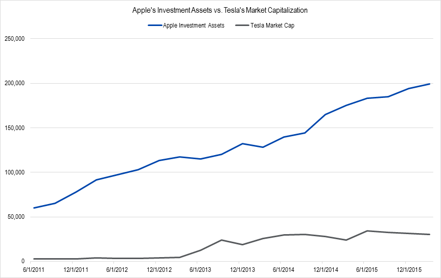 Source: "IOI Note - Apple's Investments" (June 3, 2016)