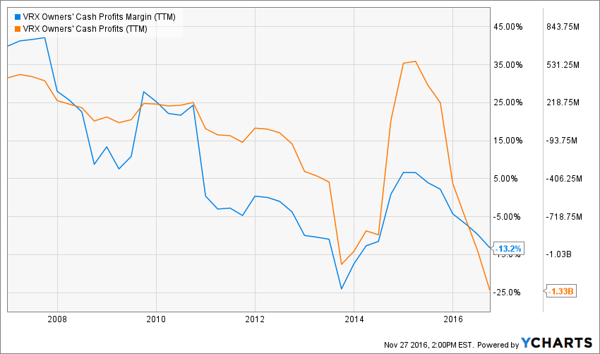 Figure 1. OCP and OCP margin for Valeant. Source: YCharts