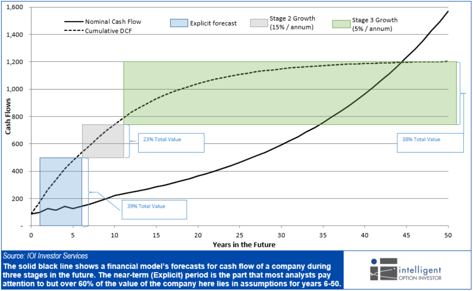 Figure 1. Dashed line represents the Discounted Cash Flows of this hypothetical firm. The range at which the DCF levels off represents the "intrinsic value" of the firm.